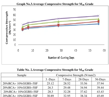 Table No. 2.Average Compressive Strength for M 40 Grade 