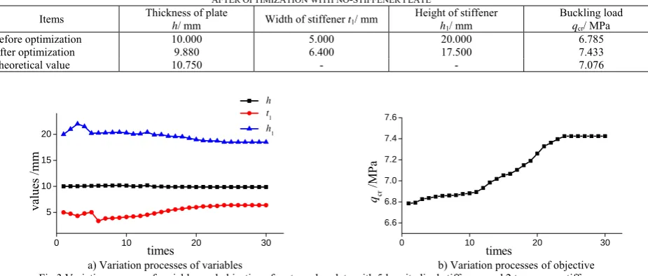 Fig.3 Variation process of variables and objective of rectangular plate with 5 longitudinal stiffeners and 2 transverse stiffeners a) Variation processes of variables                                                                      b) Variation processes of objective  