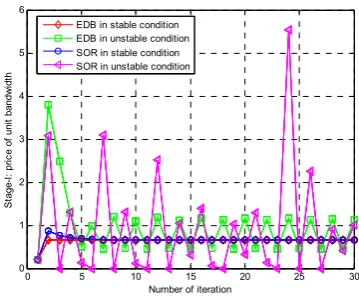 Figure 6. The effect of the number of CH-SUs’ priority levels on the  equilibrium price of PTSA Fig.6 shows the influence of the number of CH-SUs’ 