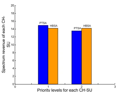 Figure 9. The time overhead under different number of CM-SUs 
