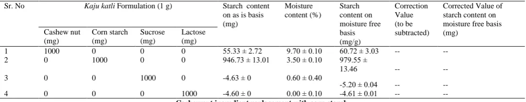 Table 2 Effect of replacement of cashewnut ingredient with corn starch, sucrose and lactose in varying proportions on the estimated starch content in kaju katliformulations 