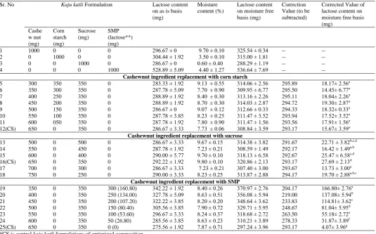 Figure 1b  Correlation between added Lactose (MFB) vs corrected value of lactose 