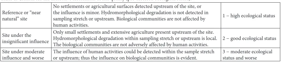 table 1. Criteria for the indicative assessment of site quality (pre-assessed ecological status).