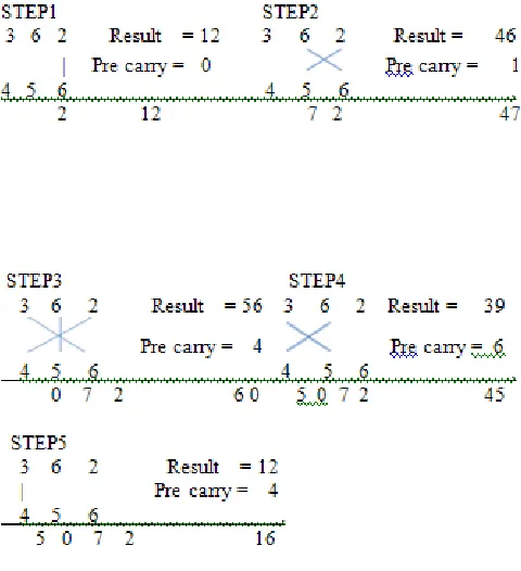Fig. 1 The Vedic Multiplication Method for two 2-bit Binary Numbers 