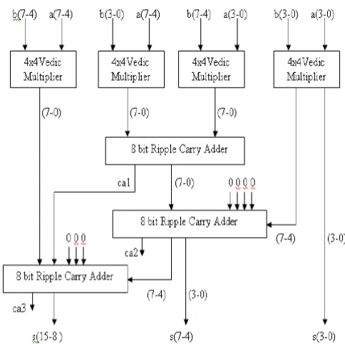 Fig. 2 Sample Presentation for 4x4 bit Vedic Multiplication 