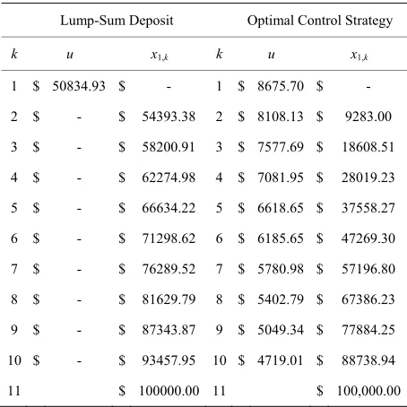 Table 1. Deterministic control with fixed final state. 