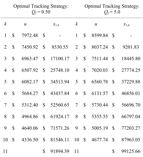 Table 2. Deterministic control with free final state. 