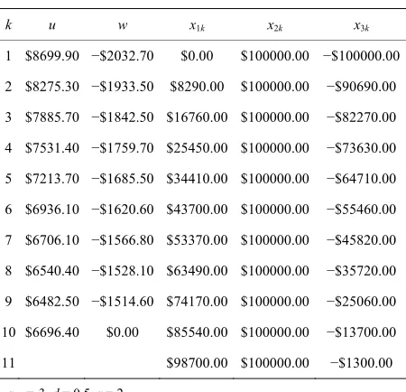 Table 4. Minimax control with lower risk exposure. 