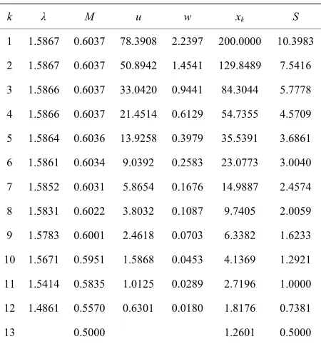 Table 5. Scalar simulation with smaller state weights. 