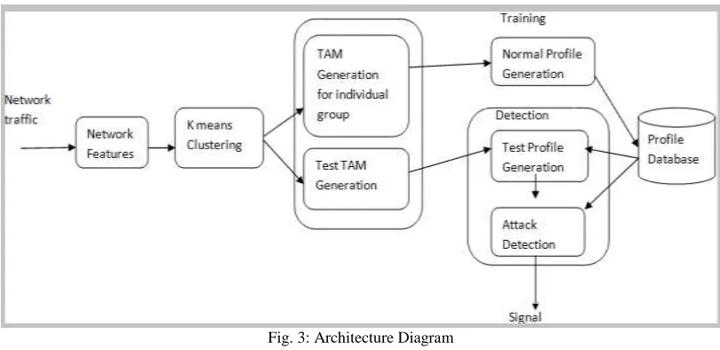 Fig. 3: Architecture Diagram 