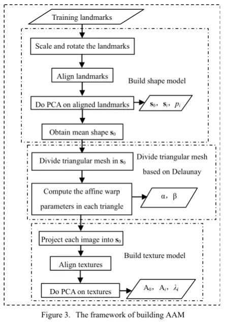 Figure 3. The framework of building AAM 