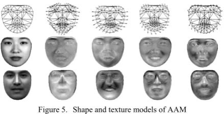 Figure 5. Shape and texture models of AAM 