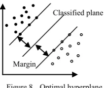 Figure 9. Hyperplane in high dimensional space