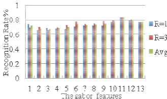 Figure 10. Recognition rate with partial Gabor filters 