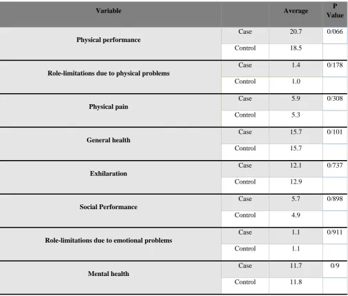 Table 4. Baseline descriptive statistics for the life quality of patients 