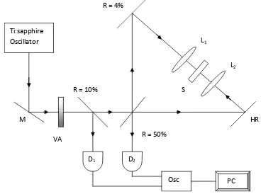 Figure 6The typical ARINS experimental setup is shown in 100 MHz and energy per pulse 5 nJ) from a self mode- locked Ti:sapphire laser were used for the experiment