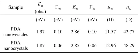 Table 1. Best-fit parameters (location of excited states, their linewidths and transition dipole moments between them) for PDA nanovesicles and PDA nanocrystals used in the three-essential states model
