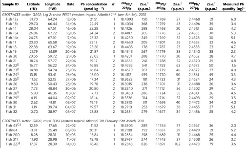 Table 1 | Lead concentration and isotope data for unﬁltered surface seawater samples collected during along the GEOTRACESsections GA02 (2nd leg) and GA06.