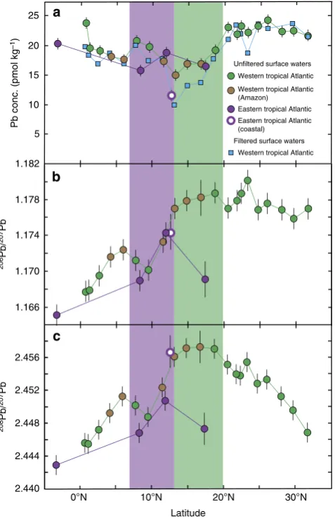 Table 1).In the ETA, the maximum contribution of naturally sourced Pb(Fig. 2b,c). This is further south than in the WTA and consistentwith the lower latitude of the North African dust plume in theETA at the time of sampling