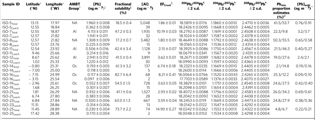 Table 2 | Elemental concentrations and Pb isotope compositions for aerosols collected in the eastern tropical Atlantic alongGEOTRACES section GA06.