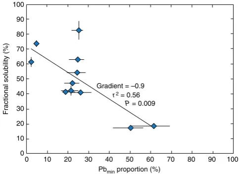 Figure 6 | The relationship between solubility and proportion of mineraldust derived Pb.ratios compiled for North African mineral dust through the calculations.Uncertainty of the fractional solubility estimates (1 s.d.) is assessed by Results of the fracti