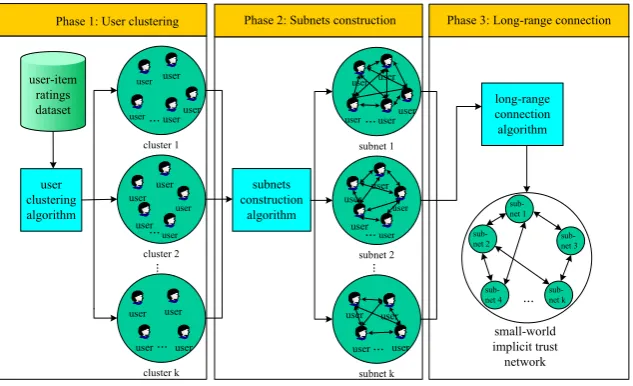 Figure 1.  Process of constructing small-world implicit trust network 
