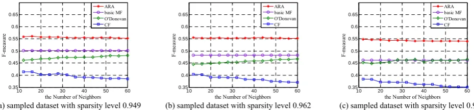 Figure 3.  Comparison of F-measure on three sampled datasets in different sparsity levels