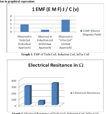 Table 1:VI. DATA ANALYSIS AND RESULT                                                                                        Let us take the first item of the tabulation expression, EMF and electrical resistance of Tesla coil, induction coil, InTes coil are