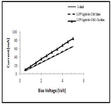 Fig.6. I-V characteristics of CdO and Cu doped   CdO UV detector. 