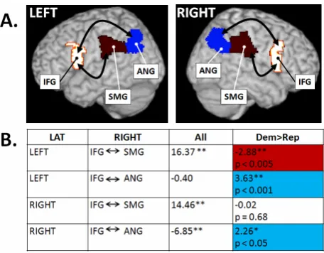 Figure. 1. Resting-state functional connectivity differences in Democrats and Republicans