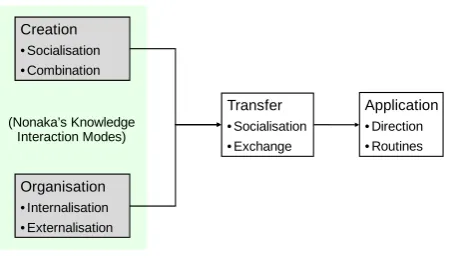 Figure 2: KM Processes and KM Sub-Processes 