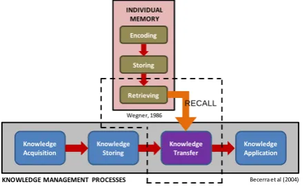 Figure 3: Conceptual framework of memory recall and its relationship to knowledge transfer  