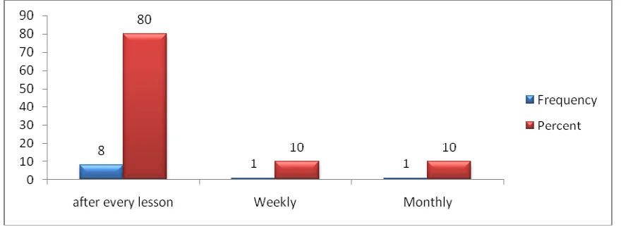 Figure 2 : Frequency of learner evaluation and monitoring in sampled schools 