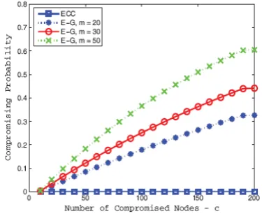 Fig. 4. The probability of an independent secure link being compromised.  