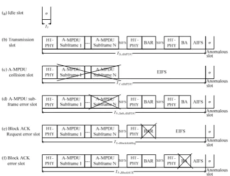 Figure 2.  A-MPDU and Block ACK slot model 