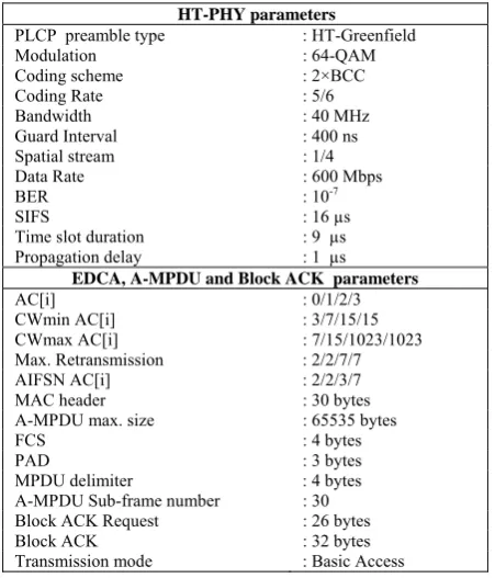 TABLE III.  SIMULATION PARAMETER FOR  A-MPDU AND BLOCK ACK SCHEME