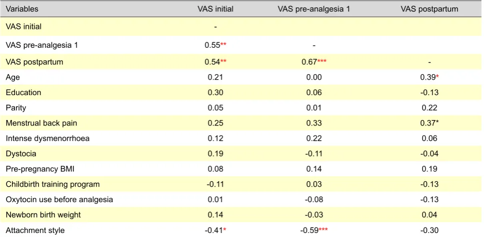 Table 3 – Intercorrelations of the study variables