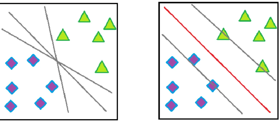 Figure 1: A simple two class classification problem is shown here. The squares and circles shaped  data  points  belong  to  two  different  classes