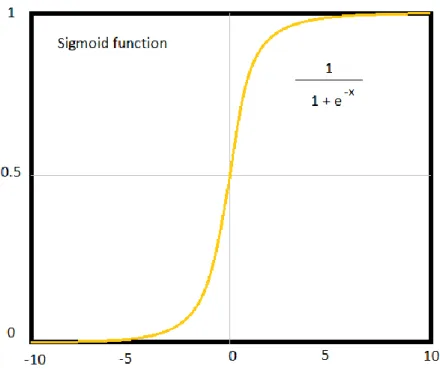 Figure 2: The decision function used to obtain the probability for particular class. 
