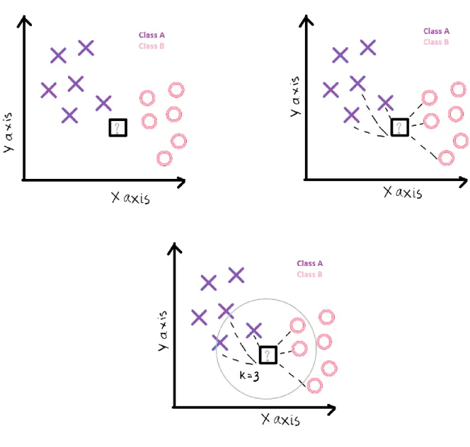 Figure 3: The initial data, calculation of distance and finding neighbors and voting for labels 