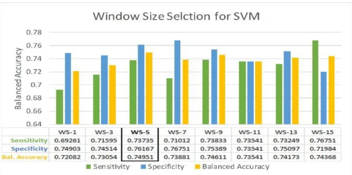 Figure 4: Performance comparison of SVM based models created from different sliding window sizes