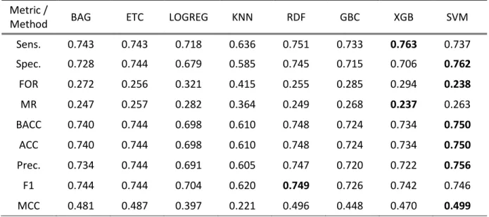 Table 2: Comparisons of various machine learning algorithms on the benchmark dataset using 10-fold  CV