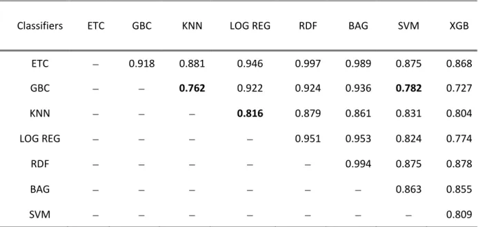 Table 3: Pair-wise correlation analysis of the probability distribution given by the base-classifiers on  TS49