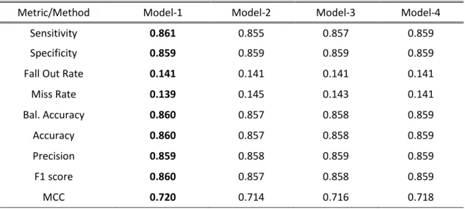 Table 4: Comparisons of stacked models with a different set of base classifiers on benchmark dataset  through 10-fold CV