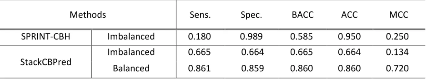 Table 5: Comparisons of StackCBPred with SPRINT-CBH on the benchmark dataset.