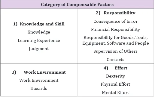 Table 1: Category of compensable factors.