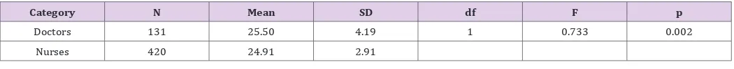 Table 7: Summary of F test, Means, SD of Staff Category and perception on health workers’ level of motivation.