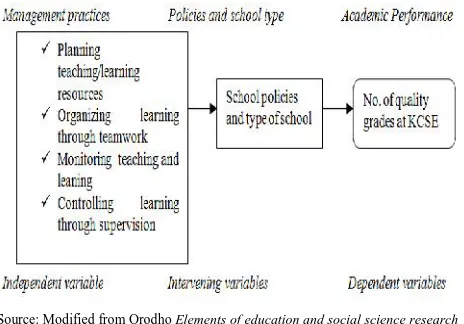 Table 1 Effective Planning and Students academic performance