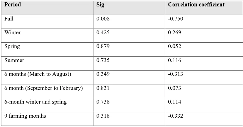 Table 5: The results of the relationship between precipitation and water levels in piezometric wells and during the study period 