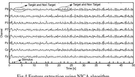Fig.4 Feature extraction using NICA algorithm. 